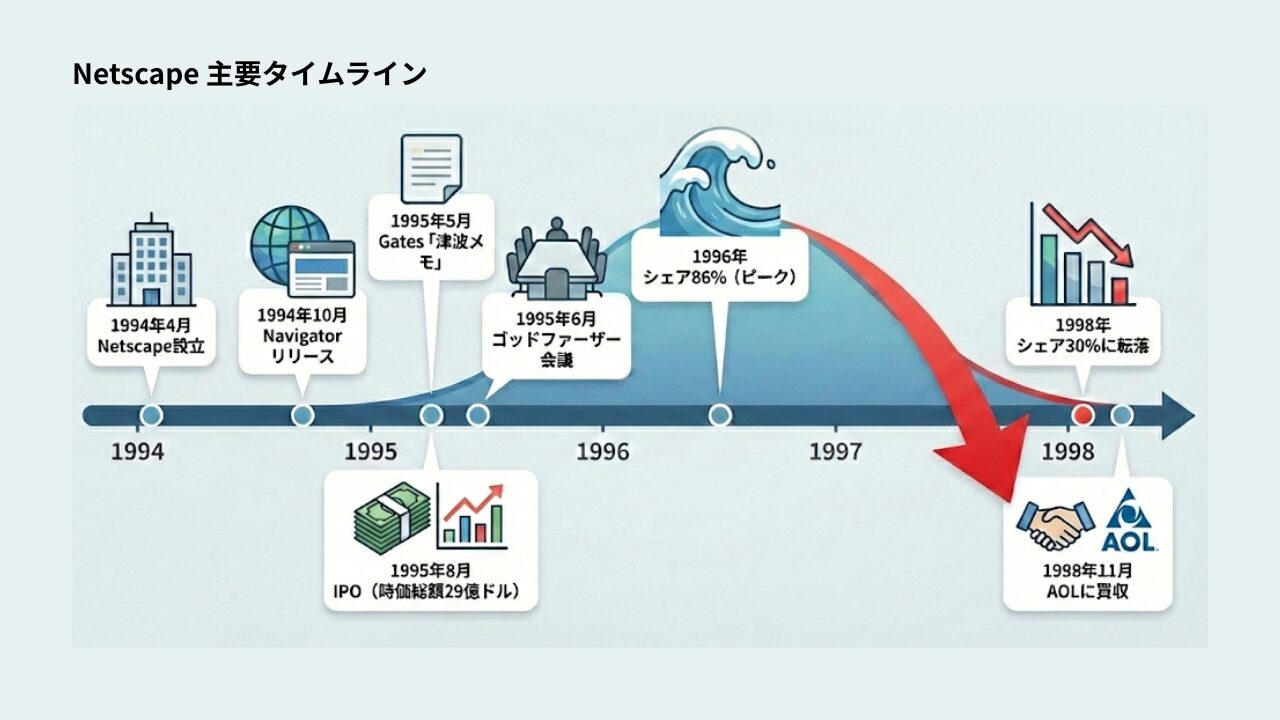 Netscape 主要タイムライン