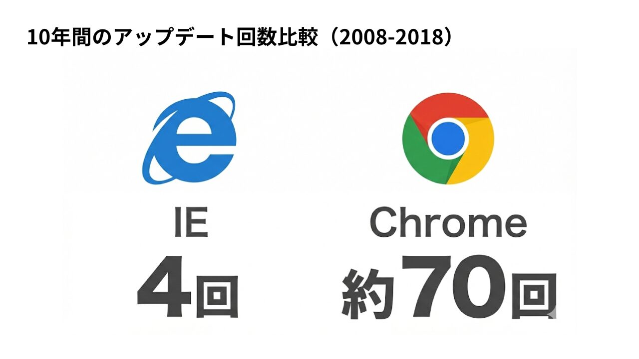 IEとChromeの10年間のアップデート回数比較(2008-2018)