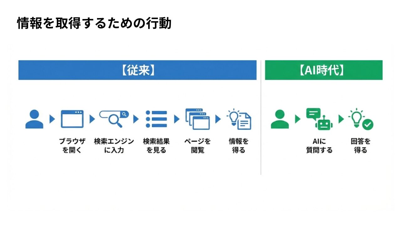 情報を取得するための行動変容