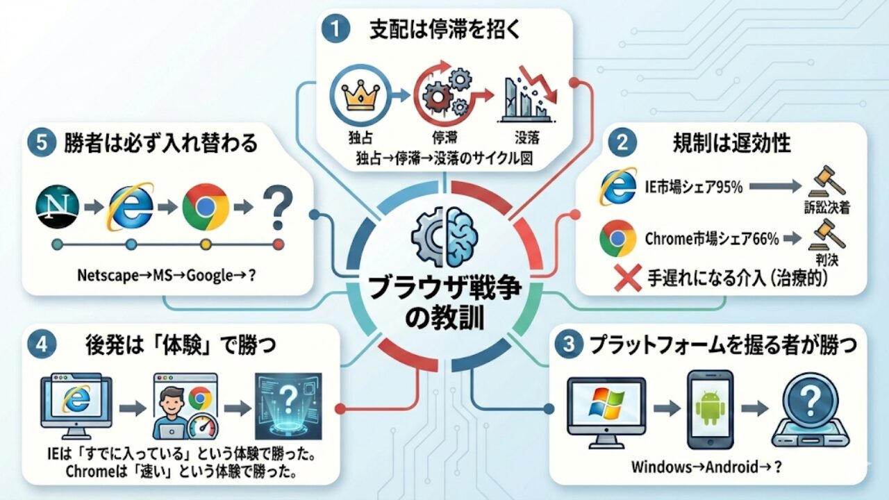 ブラウザ戦争が教える5つのパターン