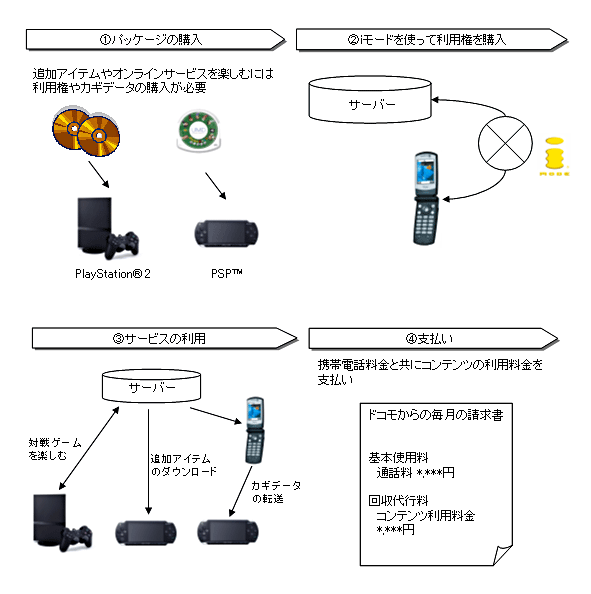 プラットフォーム課金の利用例:株式会社ソニー・コンピュータエンタテインメント