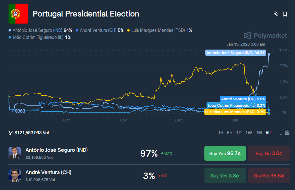 ポルトガル当局、Polymarketに撤退を命令——大統領選で1.2億ドル超の取引が発覚