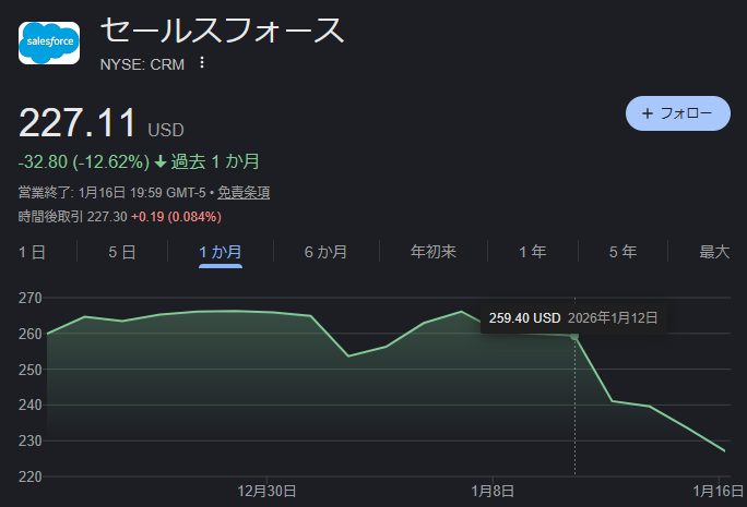 SaaS株が年初から15%下落、Anthropic「Claude Cowork」発表で破壊的競争への懸念再燃