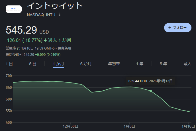 SaaS株が年初から15%下落、Anthropic「Claude Cowork」発表で破壊的競争への懸念再燃