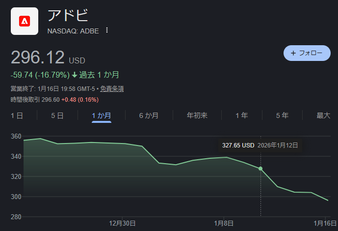 SaaS株が年初から15%下落、Anthropic「Claude Cowork」発表で破壊的競争への懸念再燃