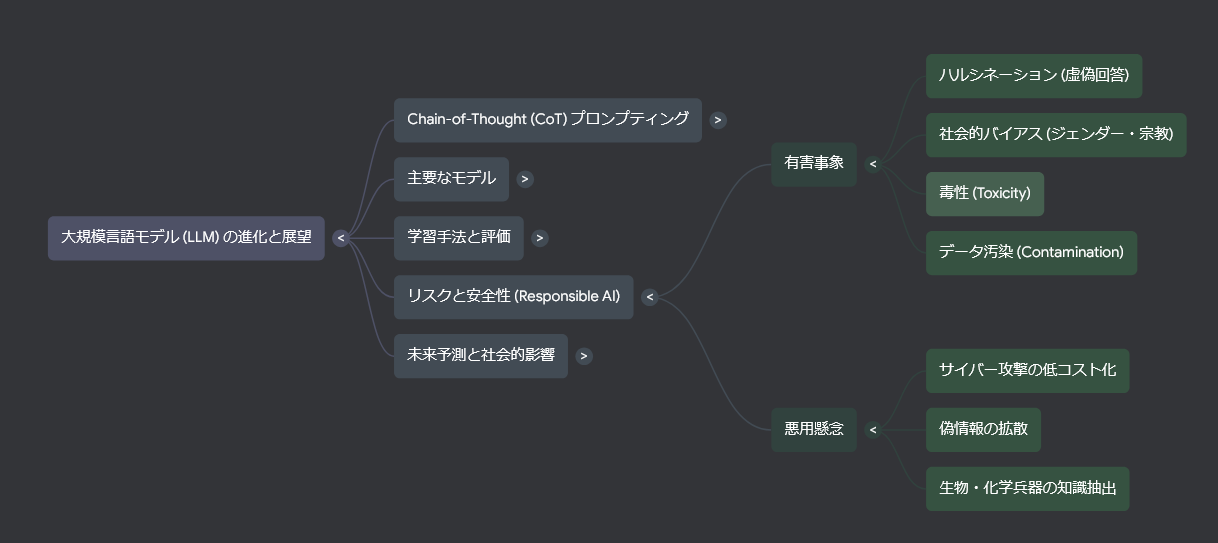 NotebookLMで出力したマインドマップ