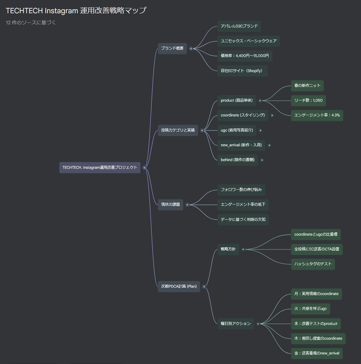 ChatGPTに聞くな、自分のデータに聞け。NotebookLMでPDCAを回す