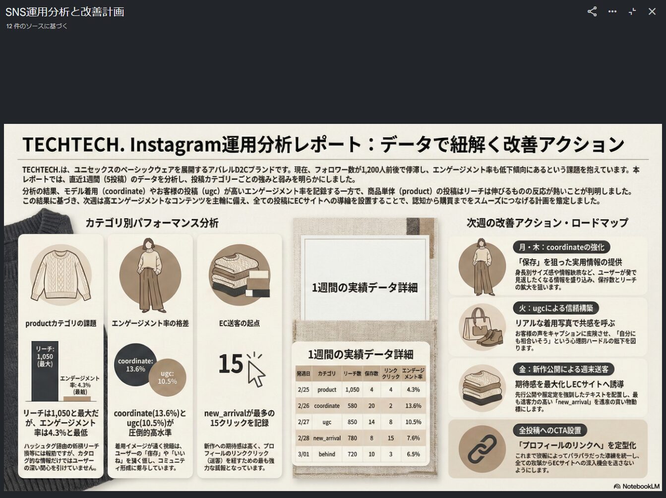 ChatGPTに聞くな、自分のデータに聞け。NotebookLMでPDCAを回す