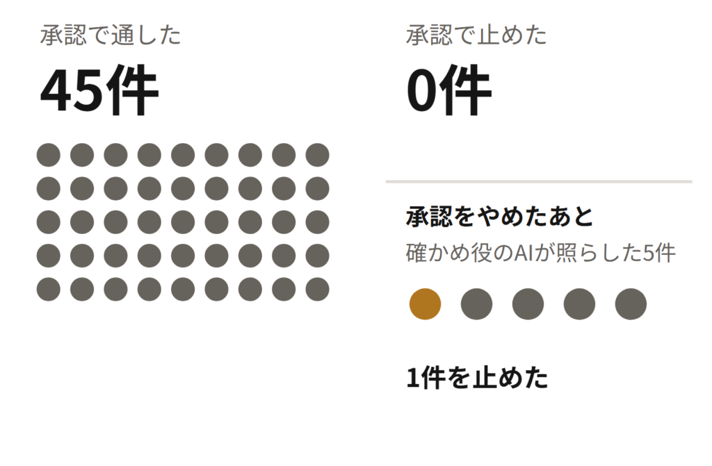 会社のニュースの承認で通した件数は45件、止めた件数は0件。承認をやめたあと、確かめ役のAIは5件のうち1件を止めた