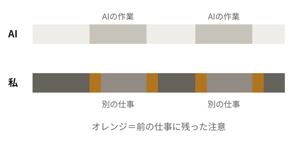 AIの待ち時間に別の仕事を入れると、仕事を移るたびに前の仕事の注意が残ることを示した概念図