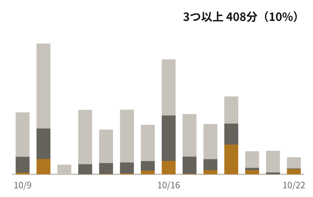 2026年10月9日から22日の日ごとの、AIとやり取りしていた時間と、2つ以上・3つ以上を同時に動かしていた時間
