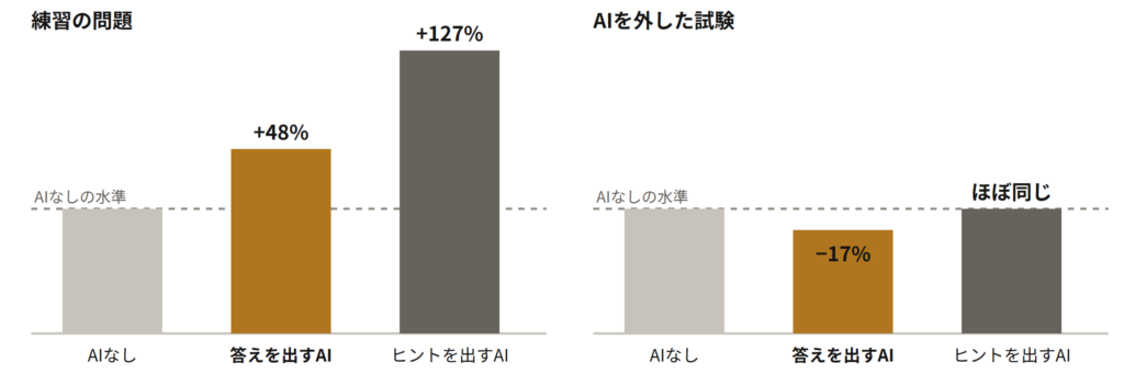 練習ではAIを使った生徒の成績が上がったが、AIを外した試験では答えを出すAIの生徒がAIなしより17%低かった