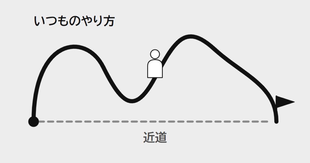 まっすぐの近道があるのに、人は何度も通って慣れた曲がりくねった道を選んで進んでいく絵