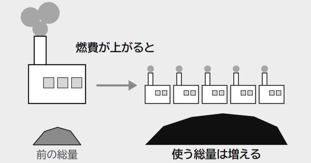 煙を多く出す工場1つと、煙の少ない工場5つ。1つあたりの燃料は減ったのに、使う石炭の山は黒く大きい。効率が上がって総量が増える考え方を工場に見立てた絵