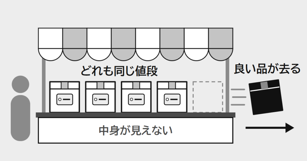 屋台の棚に中身の見えない同じ箱が同じ値札で並び、良い品の箱だけが売り場から出ていく。見分けられないと良い品から去る見立ての絵