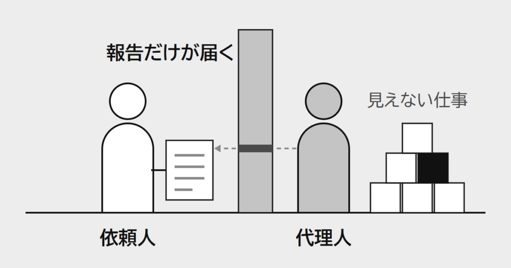 壁の向こうで代理人が仕事をし、依頼人には壁の口から出る報告だけが届く絵。黒い箱は、依頼人から見えない悪い結果