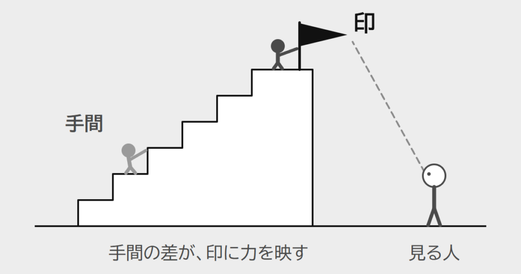 急な階段を登りきった人だけが頂上に旗を立て、遠くの見る人は、登る姿ではなく旗で力を見分ける見立ての絵
