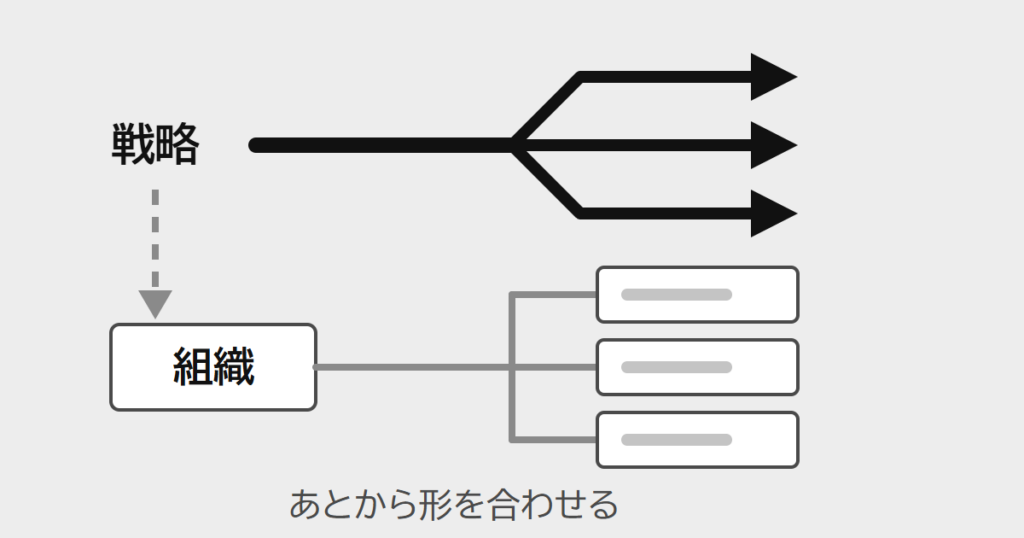 黒い矢印の戦略が3つに分かれ、その下で組織の図も同じ形で3つに分かれる。組織の形が戦略に合わせて組み替わる見立ての絵