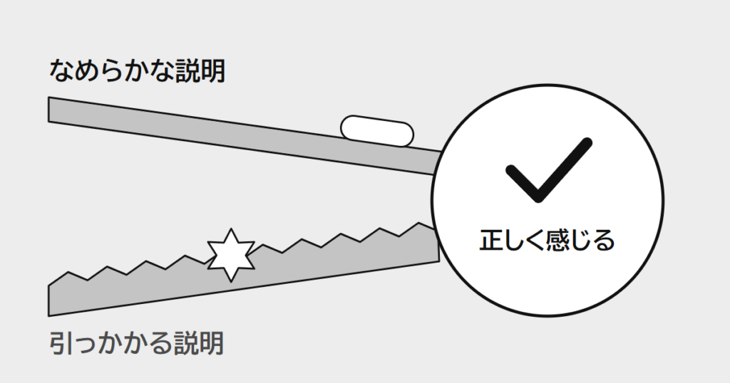 なめらかな説明はすっと頭に入って正しく感じられ、引っかかる説明は途中で止まる絵