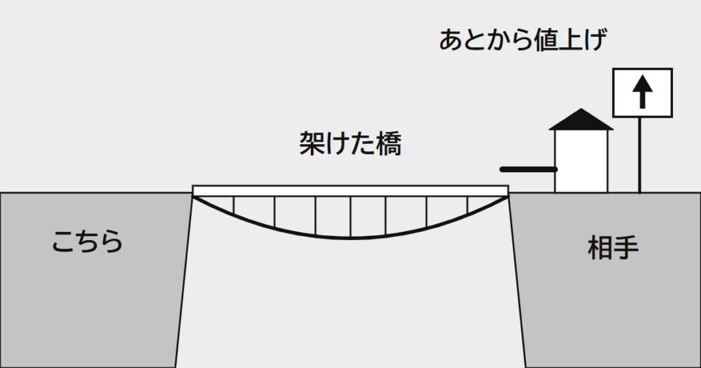 こちらが相手の側へ橋を架けて引き返せなくなったあとで、相手が通行料を上げる絵