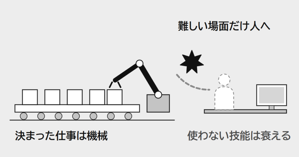 決まった仕事は機械が流れ作業でこなし、人には難しい場面だけが回ってくる。見張るだけの人の技能は衰えていく絵