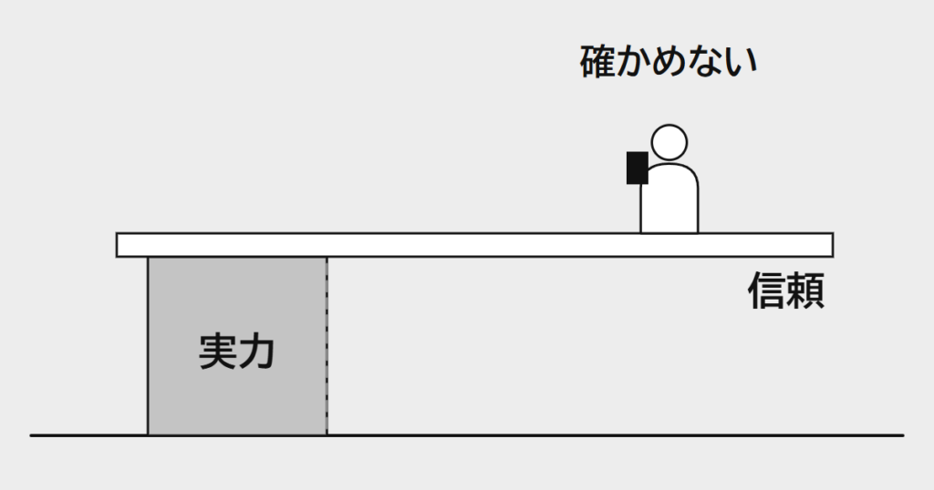 実力を表す柱を越えて、信頼の板だけが先まで伸び、支えの無い先端に立つ人は手もとばかり見て確かめない絵