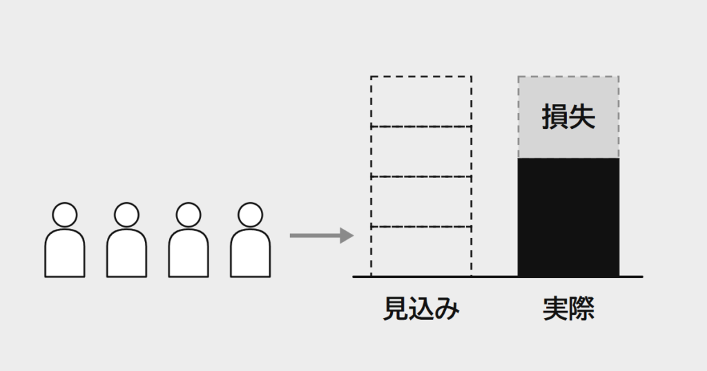4人の力を足し上げた見込みの棒より、集団の実際の出来の棒は低く、その差が損失として残る絵