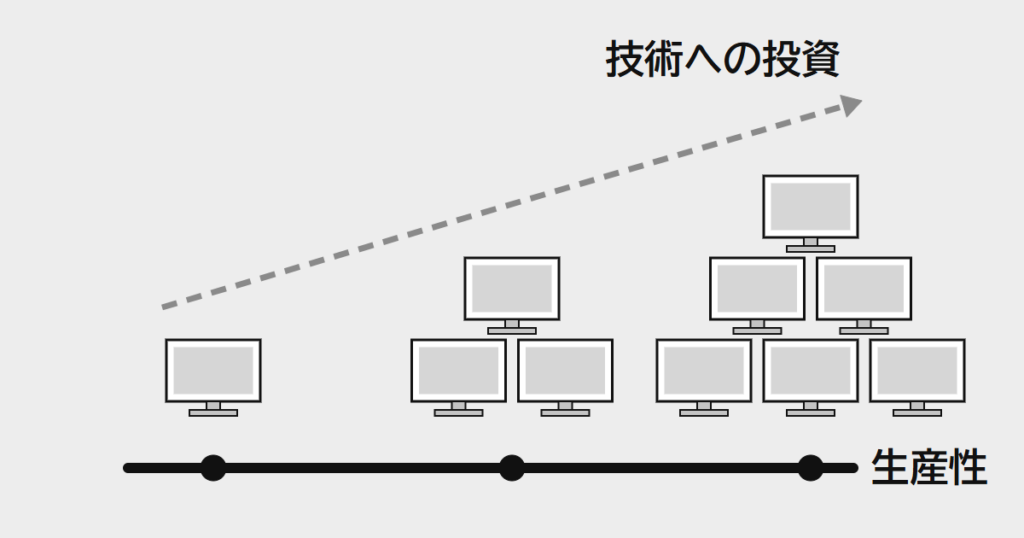 技術への投資を表す画面の数は段ごとに増えるのに、その下の生産性の線は平らなまま伸びない絵