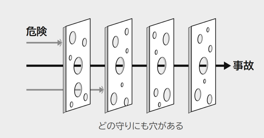 穴のあいた守りの薄切りが何枚も並び、穴が一列にそろった線だけが事故まで届く絵
