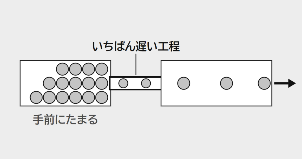 太い管の途中に細い管があり、細い所の手前に作りかけがたまる。出てくる量は、いちばん細い所で決まる絵