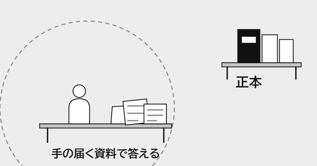 机の人は手の届く範囲にある資料で答えを作り、離れた棚に整えて置いた正本には手が伸びない絵